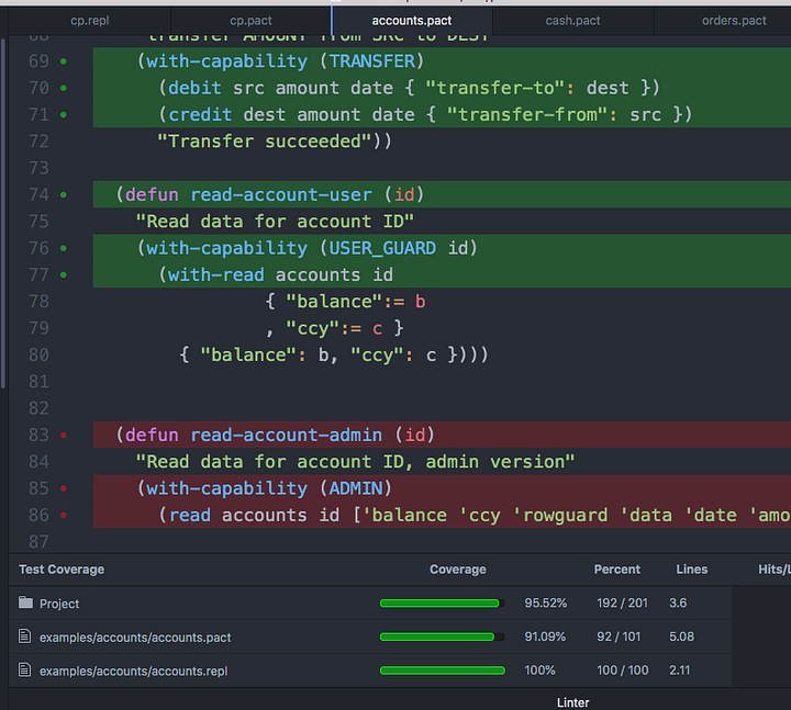 Code-coverage support in Pact 4 with Atom editor support. The red means read-account-admin lacks code coverage and needs tests.