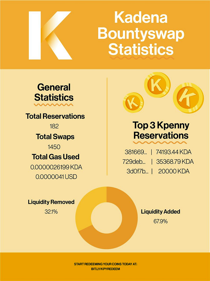 Statistics of our Bountyswap usage