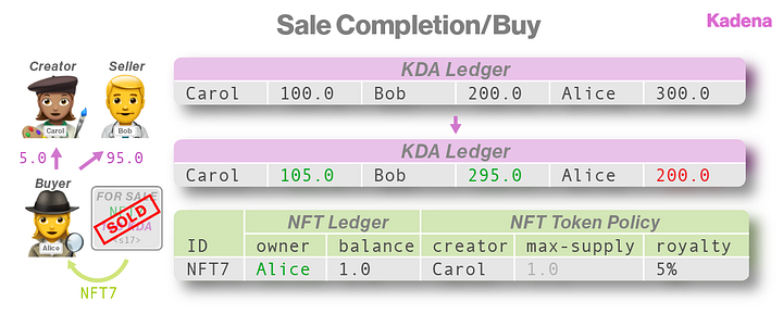 “Alice” pays the 100.0 KDA to receive NFT7 from the trustless escrow, with 95.0 going to Bob, and 5.0 going to Carol.