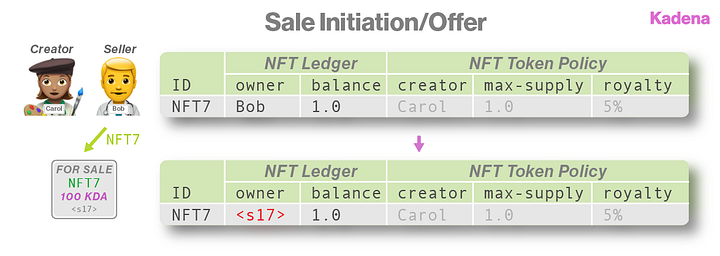The current owner of NFT7, “Bob”, initiates a sale, quoting a price of 100 KDA. NFT7 is transferred to the trustless escrow account for the sale ID <s17>