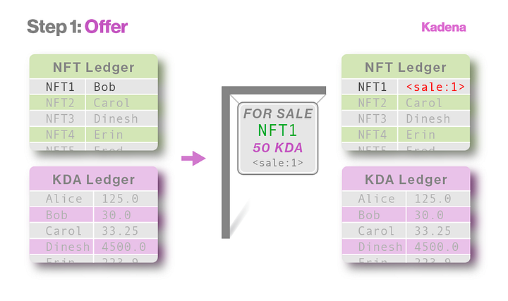 Example of an “offer” step. Bob has offered to sell NFT1, which transfers the NFT to the escrow account associated with the sale ID. The NFT uses a token policy that allows quoting a coin price, so Bob quotes 50 KDA.