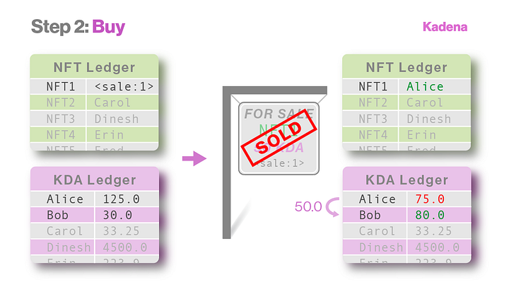 Example of an “buy” step. Alice sends a continuation of the sale:1 pact in order to transfer the NFT out of escrow to Alice’s NFT account. The NFT token policy first debits the sale price of 50.0 from Alice’s KDA account to credit Bob.